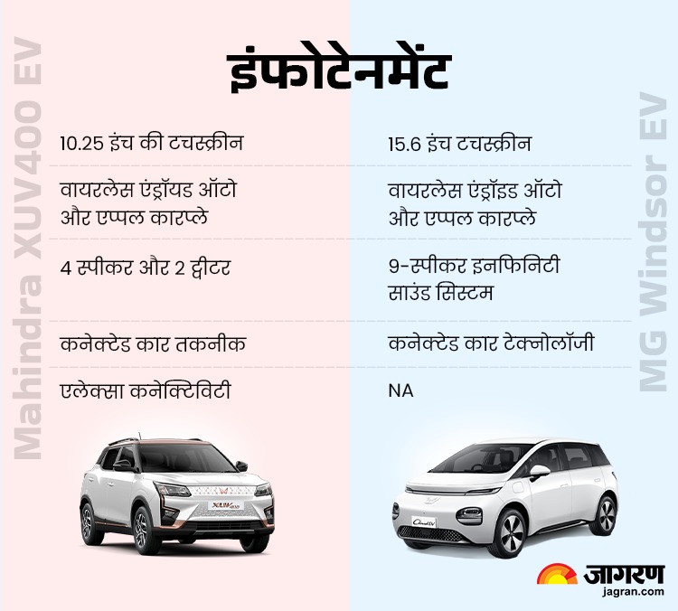 MG Windsor EV vs Mahindra XUV400 EV
